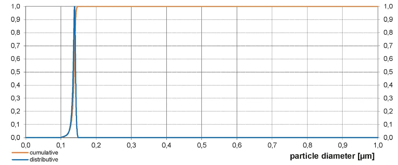 Particle size distribution chart at 140 nm for General Research Particles suitable for HEPA filter testing