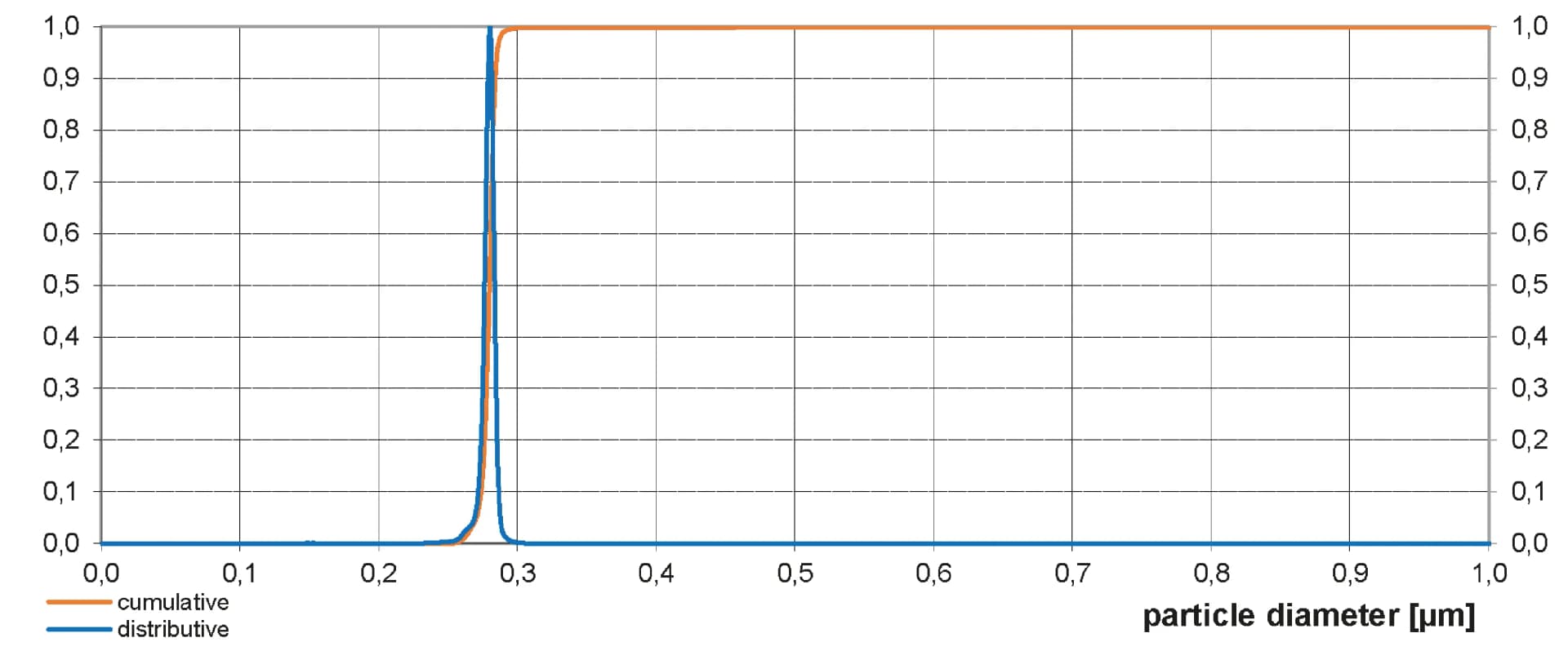 Particle size distribution chart showing typical narrow and monomodal distribution of General Research Particles